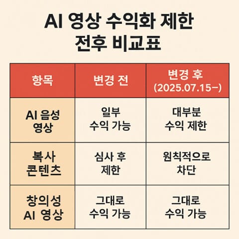 유튜브 수익 창출 정책