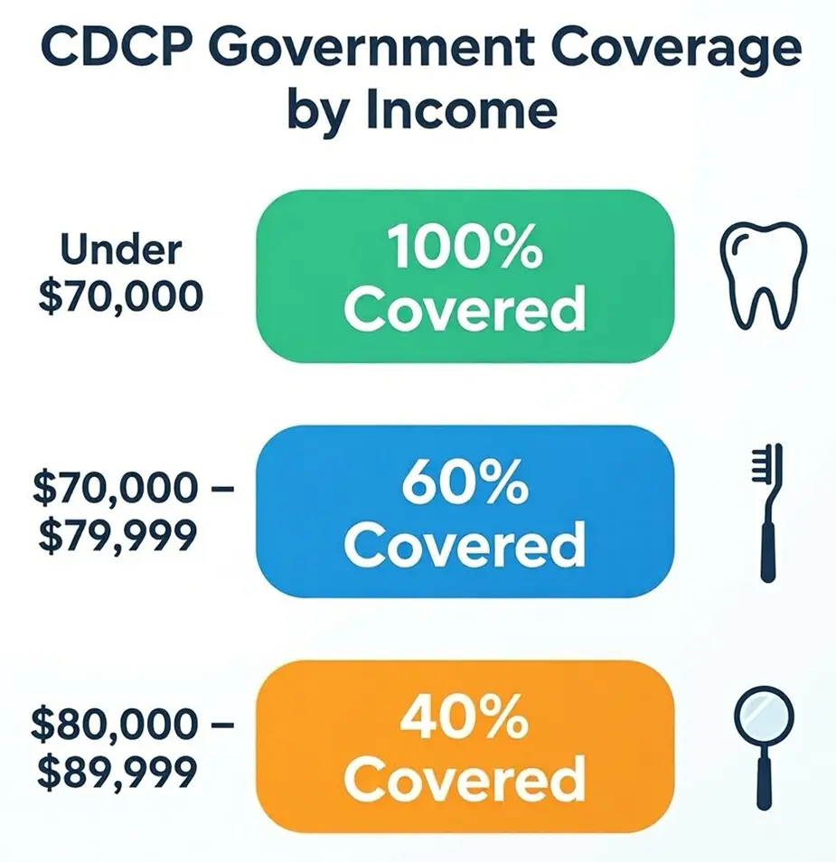 A comparison chart showing the co-payment percentage by adjusted family net income under the Canadian Dental Care Plan.