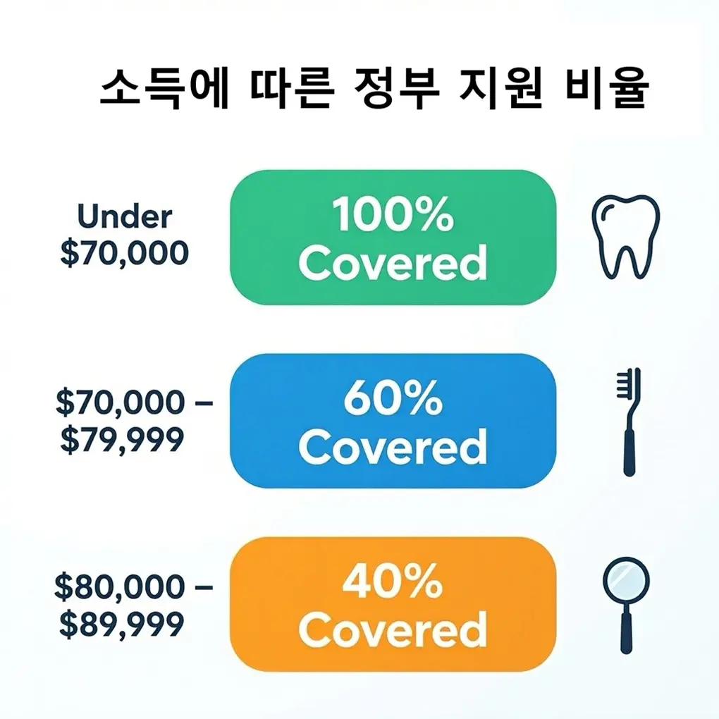 캐나다 치과 케어 플랜 조정 순소득 구간별(7만 달러 미만, 7만~8만 달러, 8만~9만 달러) 정부 지원금 비율 비교 차트 표 Canadian Dental Care Plan