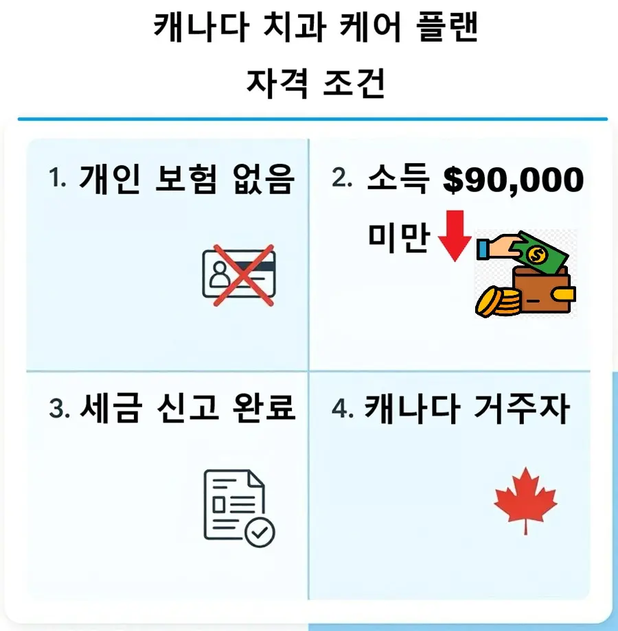 캐나다 치과 케어 플랜 CDCP 신청을 위한 사설 보험 유무 및 가구 순소득 9만 달러 미만 등의 4가지 필수 자격조건 요약 인포그래픽 Canadian Dental Care Plan
