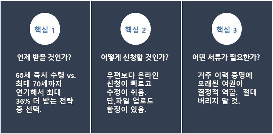 캐나다 OAS 연금 온라인 신청 핵심 3가지