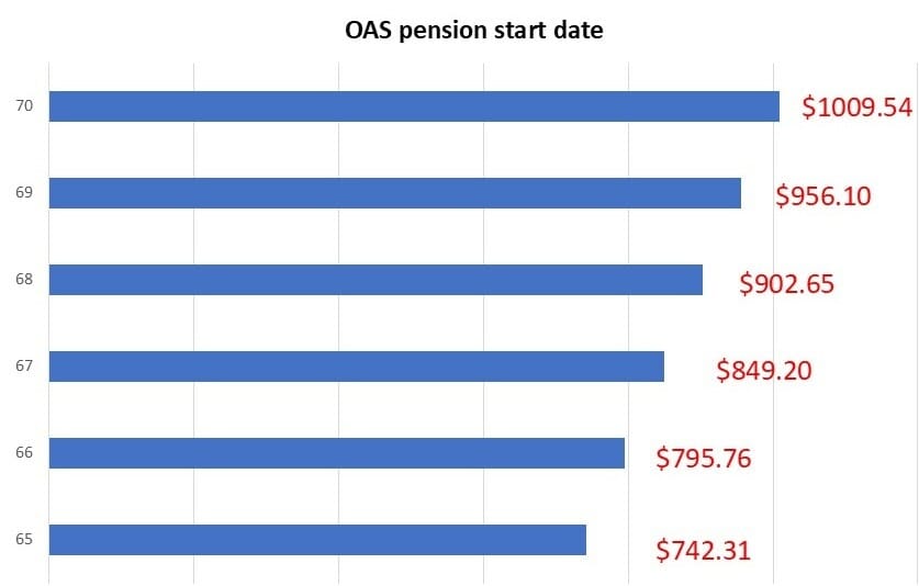 OAS 연금 65세 즉시 수령 vs 70세 연기 수령 금액 비교