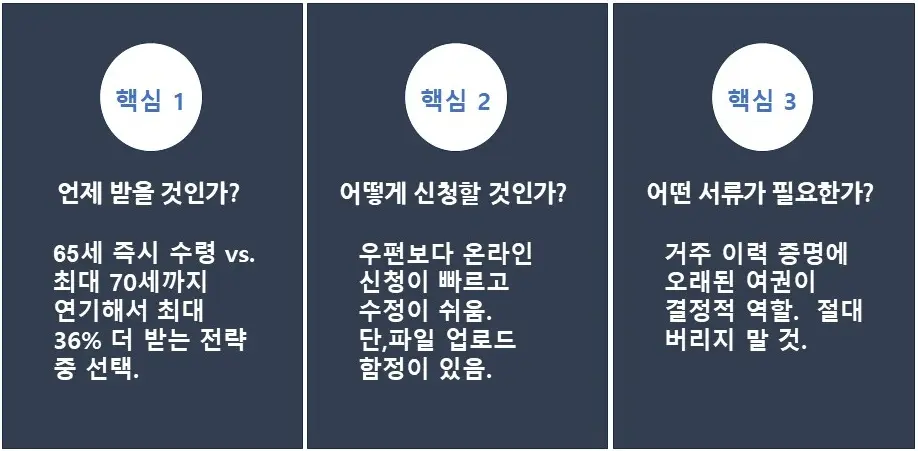 캐나다 OAS 연금 온라인 신청방법을 진행하기 전 반드시 확인해야 할 3가지 핵심 사항인 수령 시작 시기, MSCA 신청 방법, 신분 및 거주 사실 증명 구비 서류 가이드 인포그래픽.