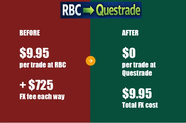 RBC RRSP Questrade 이전 전후의 투자 비용 비교 표. RBC의 건당 $9.95 주식 거래 수수료와 Questrade의 ETF 매수 수수료 $0 및 환전비용 절감율 비교 데이터.